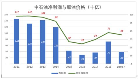 市值缩水8万亿，中石油到“巴菲特买点”了吗？腾讯新闻