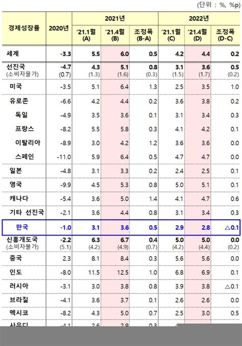 Imf 올해 세계경제 성장률 전망치 60로 상향 네이트 뉴스