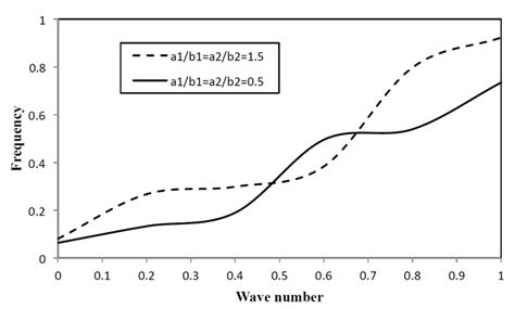 Non Dimensional Wave Number Versus Dimensinonless Frequency Of Flexural