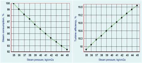 17 (a): Effect of steam pressure on 17 (b): Effect of steam pressure on ...