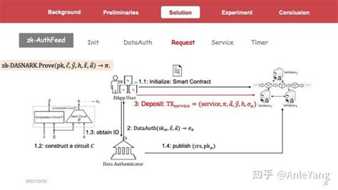 Zk AuthFeed Protecting Data Feed To Smart Contracts With Authenticated