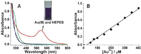 A Changes In Fluorescence Spectra Of Probe M M Upon Addition Of