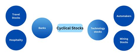 What Are Cyclical Stocks Financetoday News