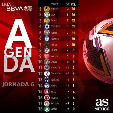 Tabla general de la Liga MX: Clausura 2025, jornada 6 - AS México