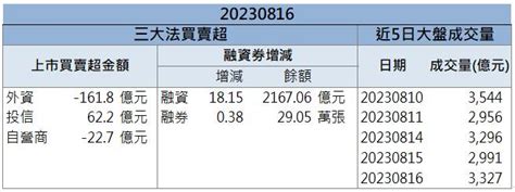 【籌碼k晨報】ai狂潮下營運亮眼~ 「這檔」還來得及上車嗎？