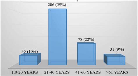 Age Group Wise Distribution Of Suspected Patients Download