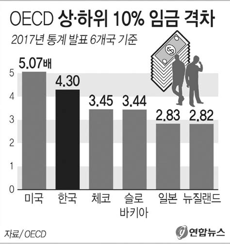 경인일보 한국 상·하위 10 임금격차 43배 Oecd 2위