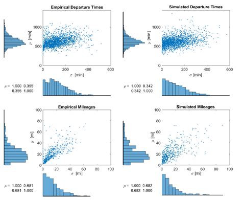 Figure Correlation Of Tuples In Empirical And Simulated