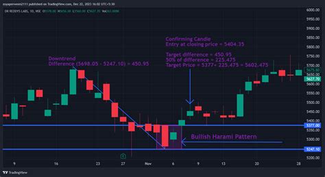 Nse Drreddy Chart Image By Zoyaperween Tradingview