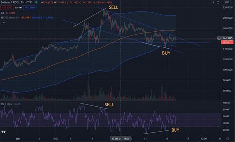 Updated Solana Sol Chart Showing Why And When I Sold And Bought Back