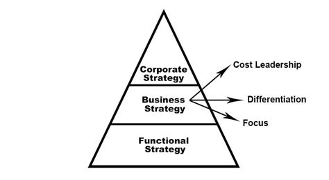 Business Level Strategy Definition Types And Examples Parsadi