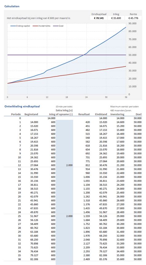 Eindkapitaal Beleggingen Inclusief Ontwikkeling Per Periode