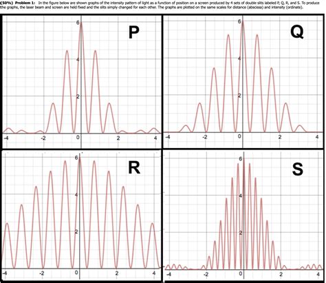 Solved Rank The Relative Widths Of The Slits Dp Dq Dr Chegg