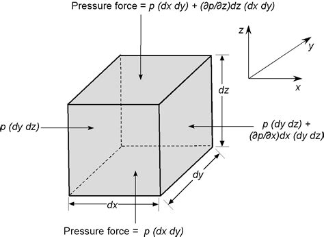 Fluid Statics & the Hydrostatic Equation – Introduction to Aerospace ...