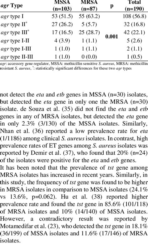 Distribution Of Agr Types According To Mssa And Mrsa Isolates