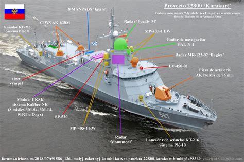 Análisis Militares La evolución de las corbetas 22800 en gráficos