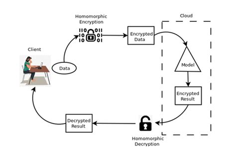 Homomorphic Encryption And Quantum Homomorphic Encryption Wipro