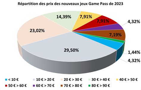 Xbox Game Pass Jeux Qualité Valeur On A Tout Compté Voici Les