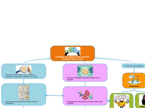 El dialogo de saberes como posición humana Mind Map