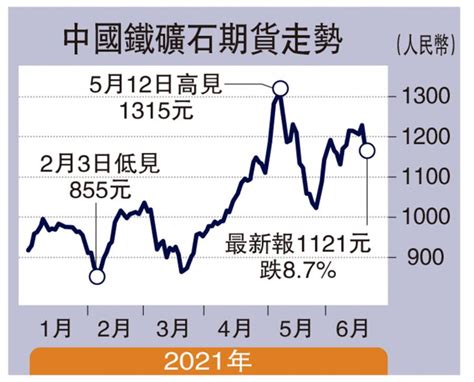 ﻿嚴懲惡意炒作 鐵礦石期貨瀉9