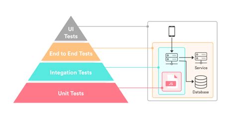 Microservices Testing Strategies Types Tools A Complete Guide