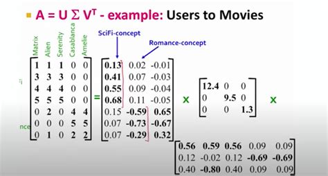 Math Questions About Svd Singular Value Decomposition Stack Overflow