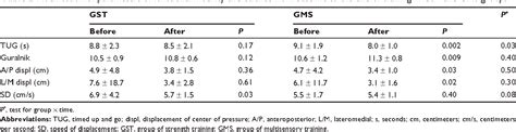 Table From Clinical Interventions In Aging Dovepress Functional