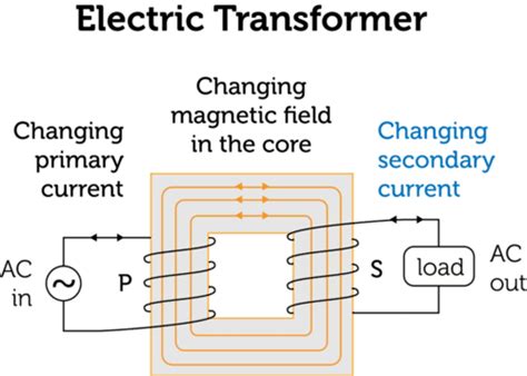 Faradays Law Of Electromagnetic Induction And Its Applications — Applications Of 365