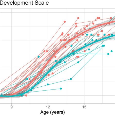 Pubertal Development Scale Scores Pds Along Age Thin Lines Represent Download Scientific