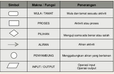 Nama Simbol Carta Alir Ask Sains Komputer Asas Sains Komputer Ask T1