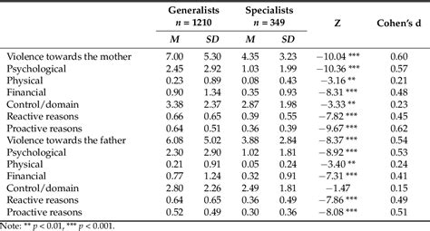 Table From Differential Profile Of Specialist Aggressor Versus