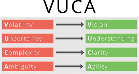 What Does Vuca Mean Knowledge Base Microtool