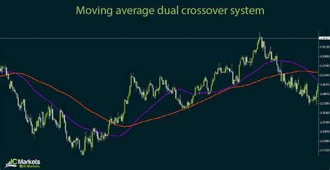 Using Momentum Or Lagging Indicators IC Markets Official Blog