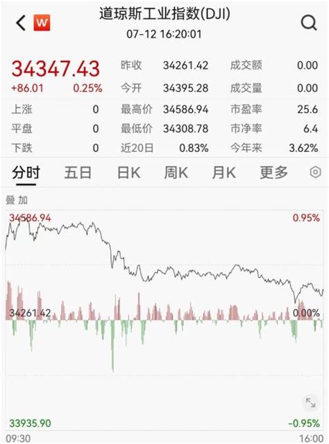 美联储重磅报告出炉！标普、纳指创15个月新高 美股 金融界