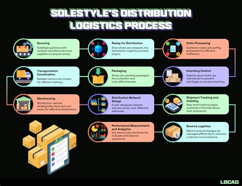 Distribution Logistics Definition Types Best Practices Example