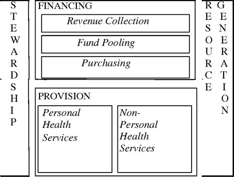 Pdf A Who Framework For Health System Performance Assessment