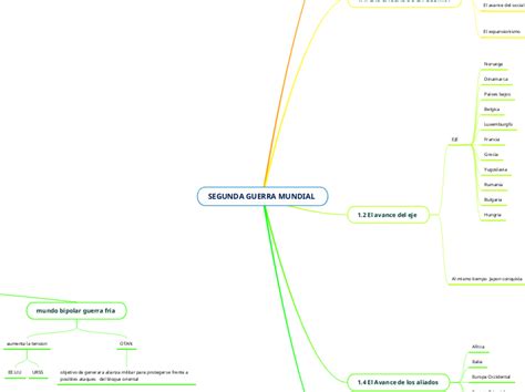 Segunda Guerra Mundial Mind Map