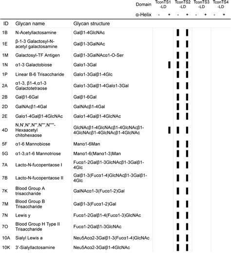 Summary Of Tconts Lds Binding To Glycans As Determined By Glycan Array