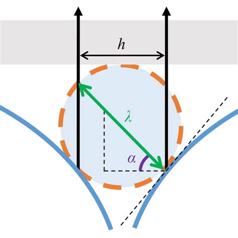 The Cross Section Of The Quasi 2D Fluid Air Interface Large Blue Arcs