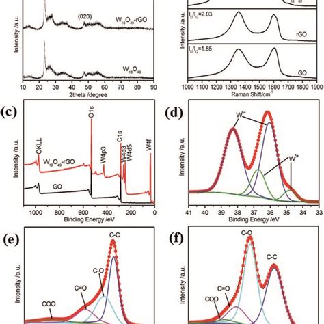 A Xrd Of W18o49rgo Composite Catalyst B Raman Spectra And C Xps