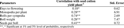 Correlation Of Seed Cotton Yield With Various Traits In 8 × 8 Diallel