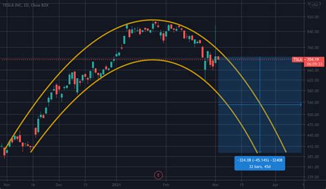 This Is A Perfect Set Up For Tesla Chart For NASDAQ TSLA By