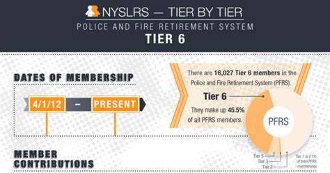 Nyslrs One Tier At A Time Pfrs Tier New York Retirement News