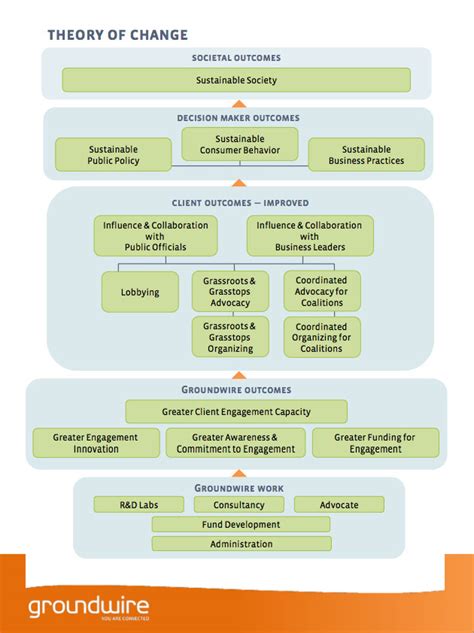 Groundwire's Theory of Change