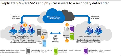 Recuperación Ante Desastres De Servidores Físicos O Vmware Basada En La Arquitectura En Un Sitio