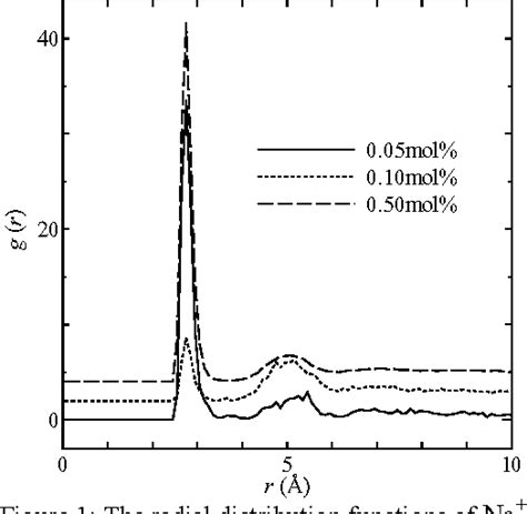 Table 1 From Large Scale Molecular Dynamics Simulation Of Aqueous Nacl Solutions Semantic Scholar