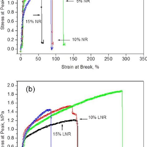 Stressstrain Curves Of A Plaenrnr And B Plaenrlnr Blends Pla