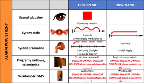 Edukacja Dla Bezpiecze Stwa Alarm Powietrzny