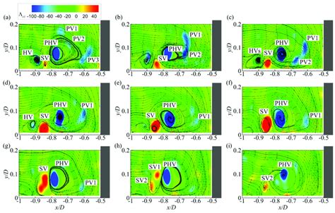 Sequence Of Instantaneous Velocity Fields Illustrating The Interactions Download Scientific