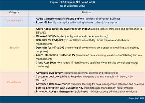 Microsoft E3 vs. E5 License Comparison | IANS Research